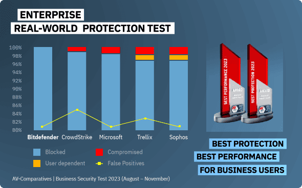 Gráfico de Mejor protección y Mejor rendimiento para empresas - AV-Comparatives