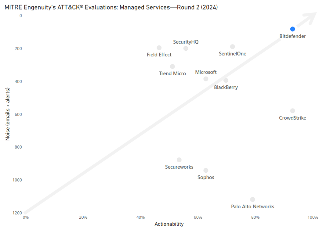 Clasificación de las evaluaciones MITRE Engenuity ATT&amp;CK